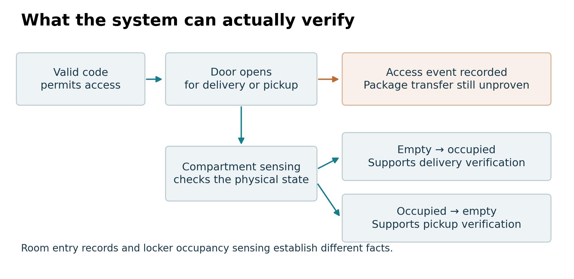 Diagram showing that a valid code and door opening record access, while compartment sensing supports delivery and pickup verification through occupancy changes | Package Nexus