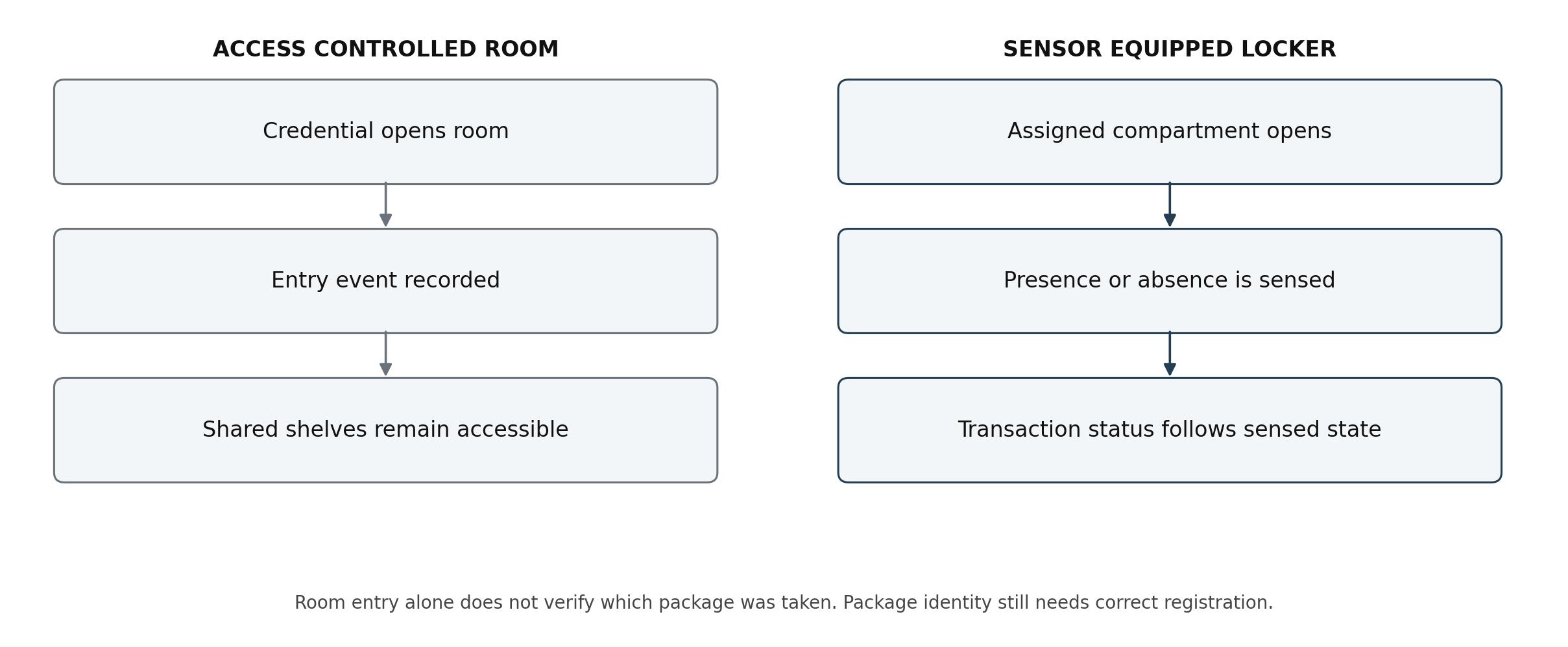 Diagram comparing a room entry log with an assigned locker compartment whose package presence or absence is sensed | Package Nexus