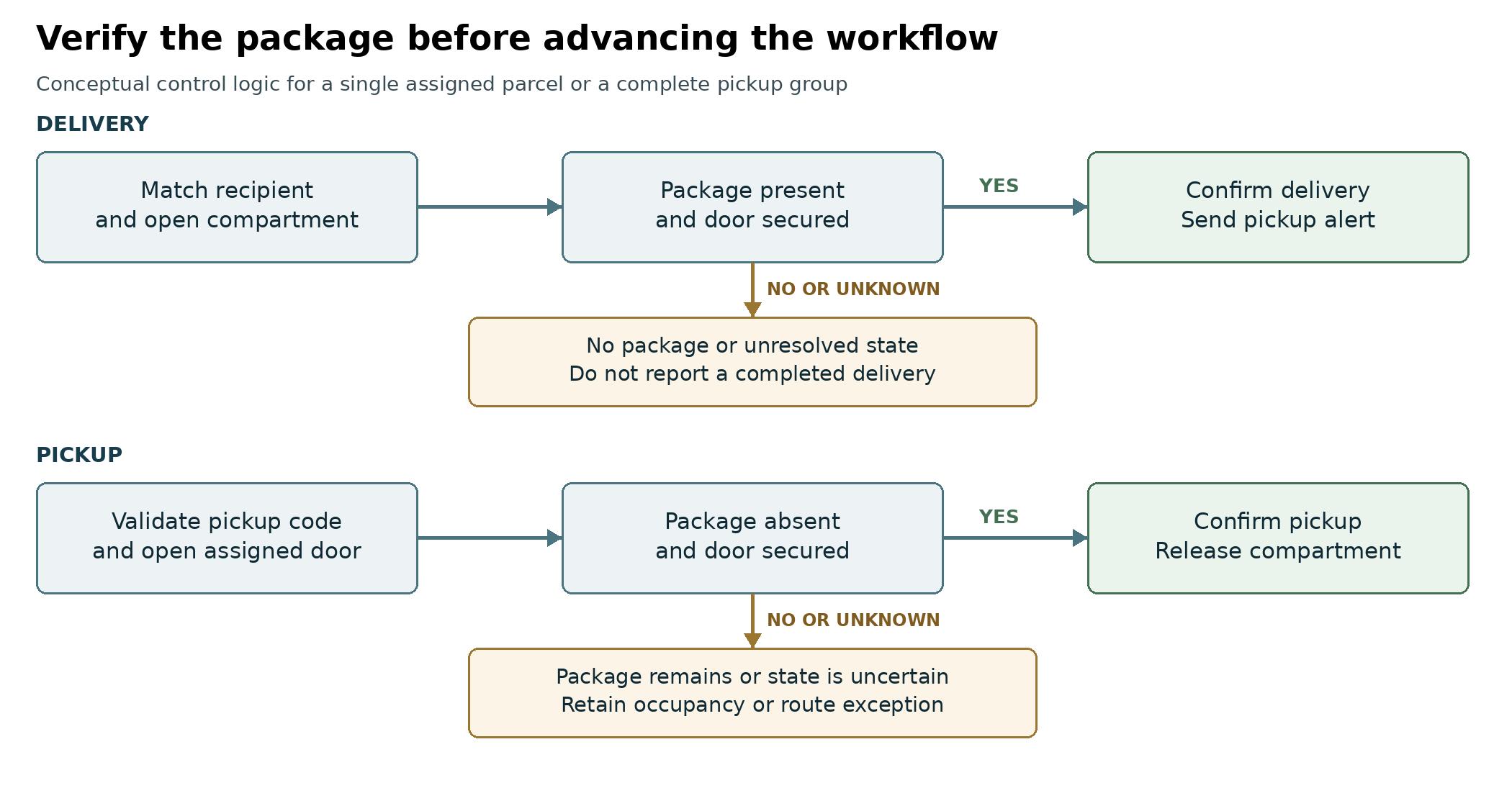 Delivery requires a present package and secured door; pickup requires an absent package and secured door. Unknown states follow an exception path | Package Nexus