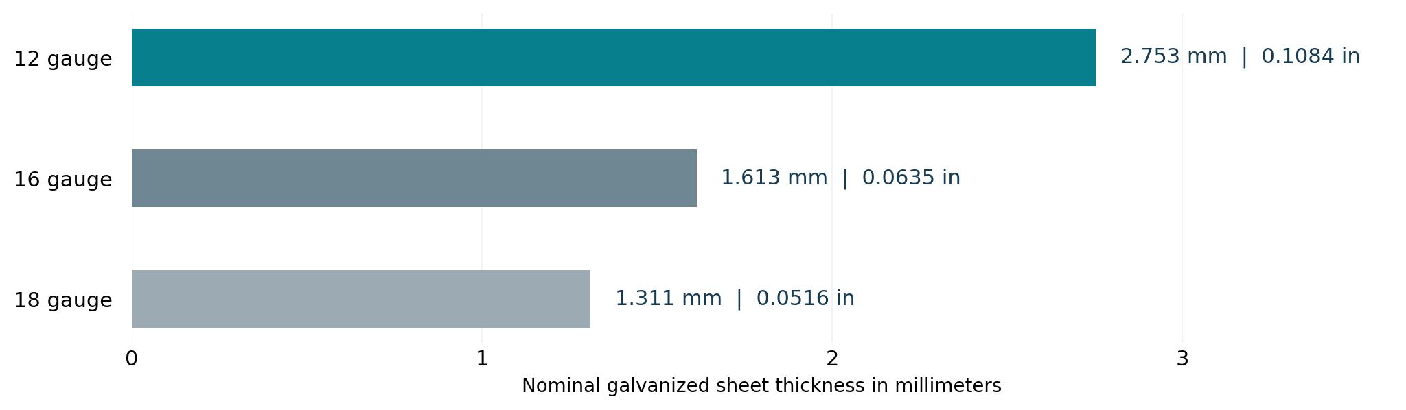 Chart comparing nominal galvanized steel thickness: 12 gauge 2.753 mm, 16 gauge 1.613 mm, and 18 gauge 1.311 mm | Package Nexus