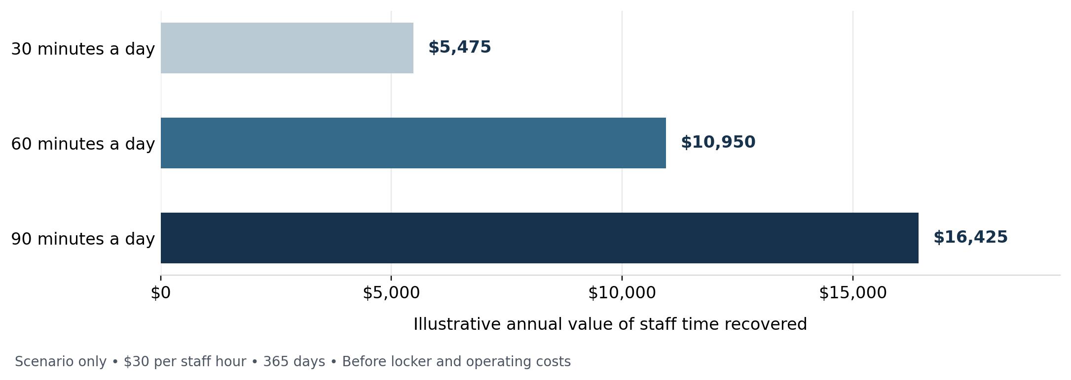 Bar chart showing illustrative annual staff-time values of 5475 dollars for 30 minutes saved daily, 10950 dollars for 60 minutes, and 16425 dollars for 90 minutes, using 30 dollars per hour over 365 days | Package Nexus
