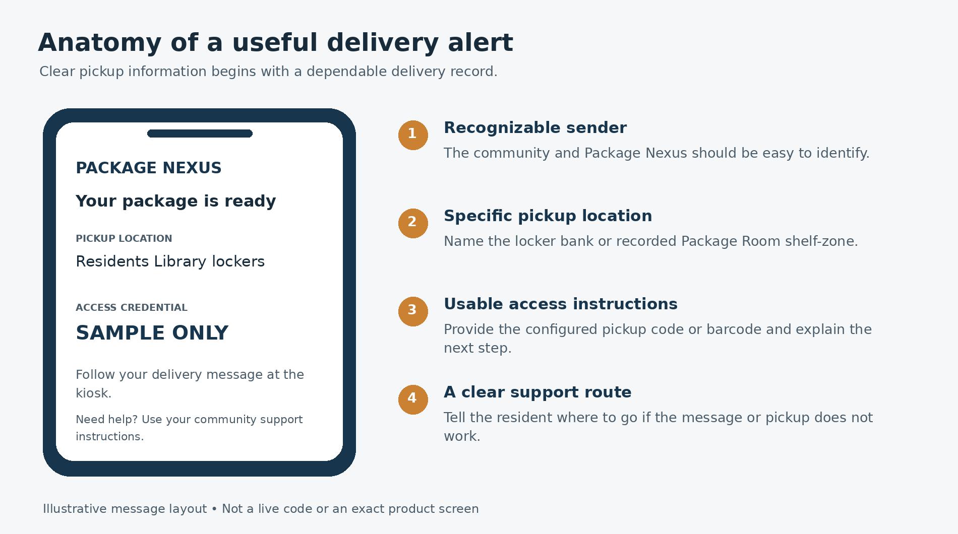 Illustrative delivery message showing a recognizable sender, pickup location, sample access credential, and community support instructions | Package Nexus