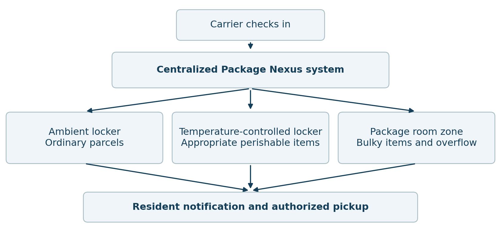 Diagram showing a centralized Package Nexus system routing deliveries to ambient lockers, temperature-controlled lockers, or room zones before resident notification and pickup | Package Nexus