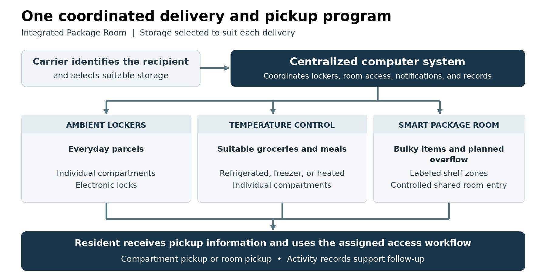 Diagram showing centralized Package Nexus control routing ordinary parcels to ambient lockers, suitable temperature-sensitive deliveries to temperature-controlled lockers, and bulky or overflow items to a shared package room | Package Nexus