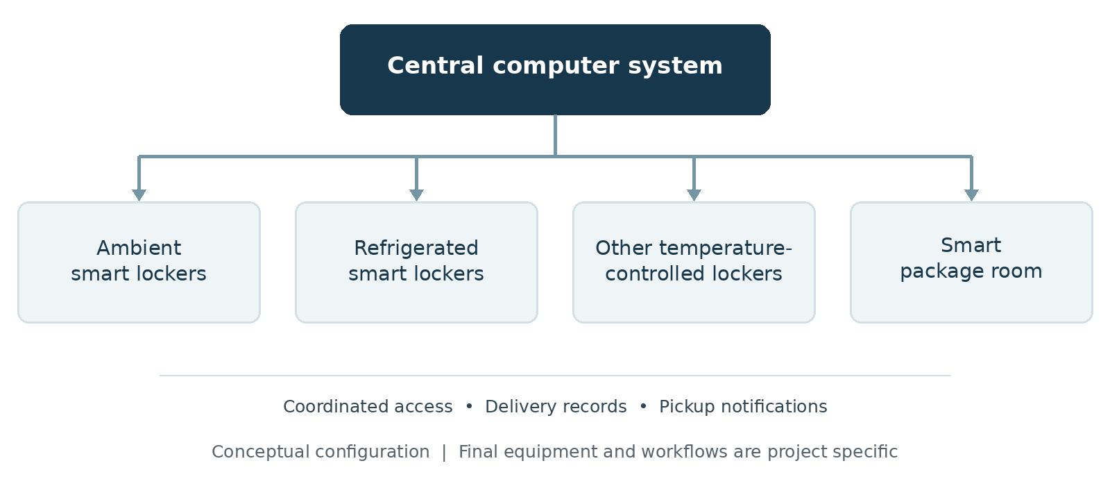 A central computer system connects ambient lockers, refrigerated lockers, other temperature-controlled lockers, and a smart package room with coordinated records and notifications | Package Nexus