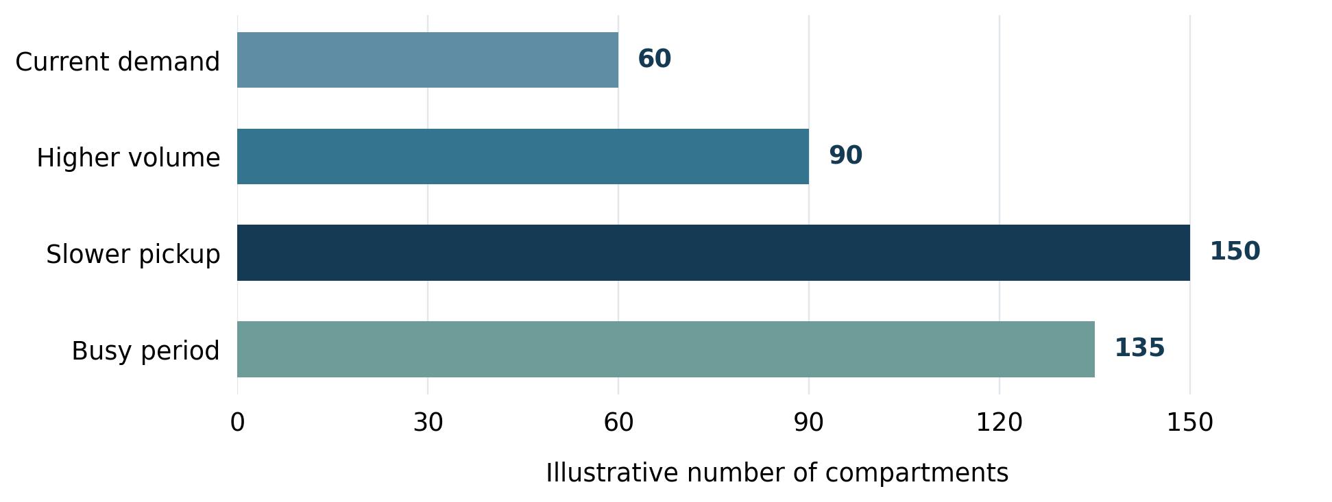 Illustrative compartments needed: current demand 60, higher volume 90, slower pickup 150, and a busy period 135, using a 25 percent allowance | Package Nexus