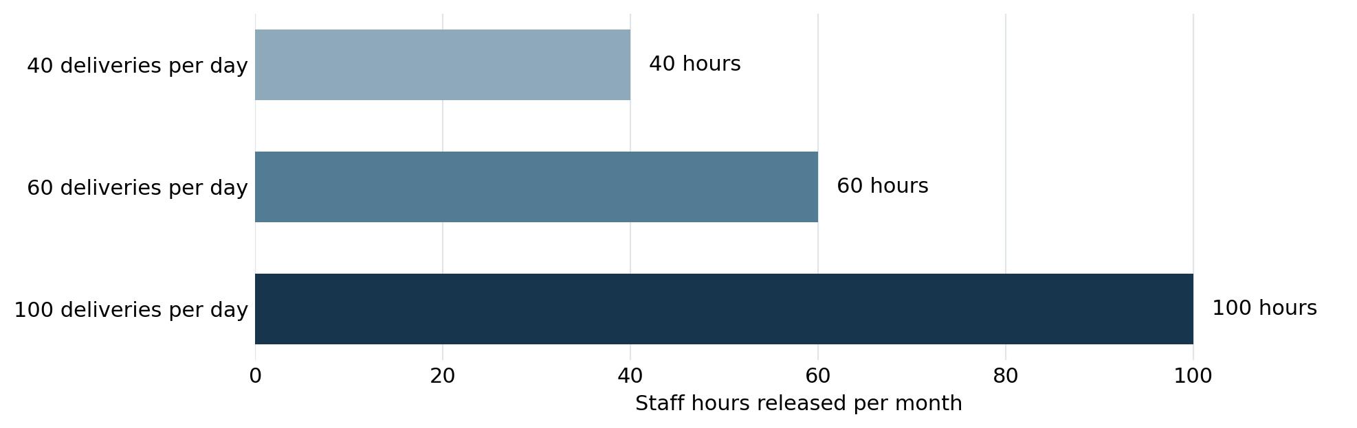 Illustrative chart showing 40, 60 and 100 staff hours released monthly at 40, 60 and 100 daily deliveries, assuming two minutes saved per delivery over 30 days.
Source: Original calculation using expressly stated assumptions | Package Nexus