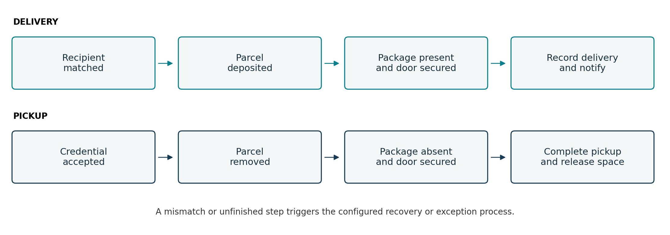 Two workflow rows show delivery verified by package presence and pickup verified by package absence, with door status and exception handling | Package Nexus