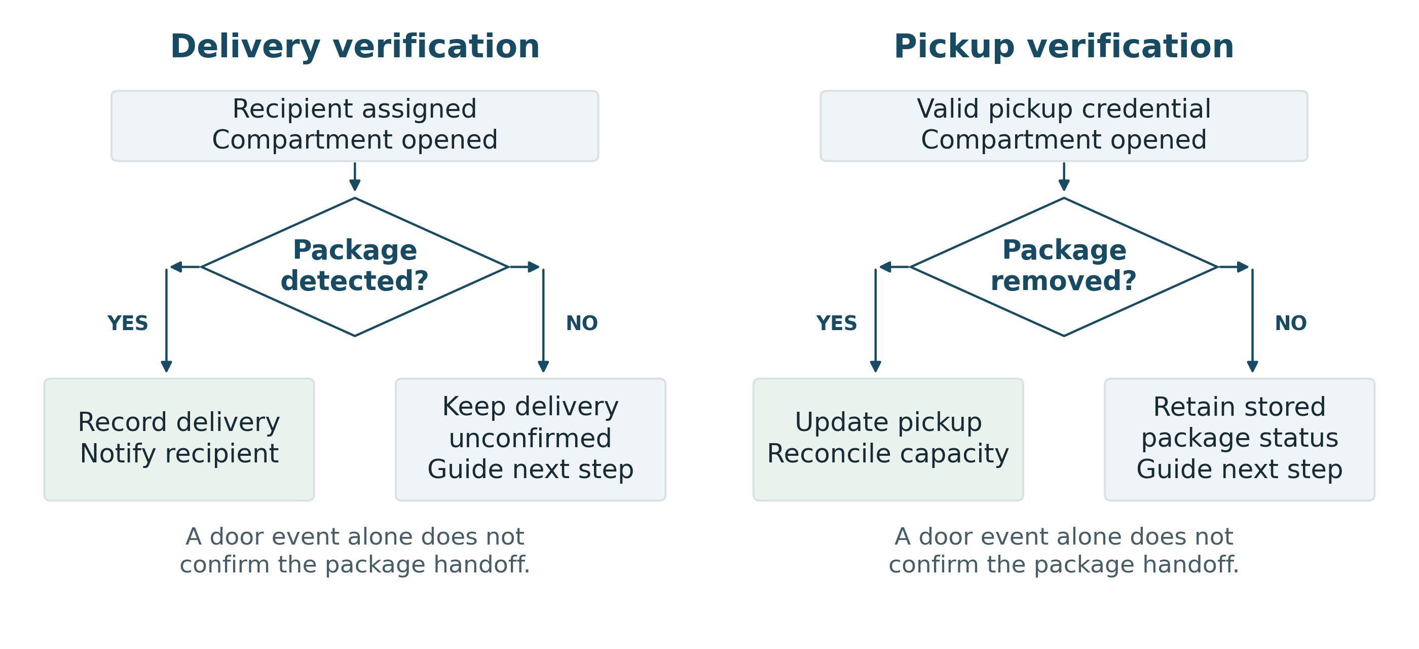 Two workflow diagrams show package detection before recording delivery and removal detection before recording pickup, with guidance when verification is incomplete | Package Nexus