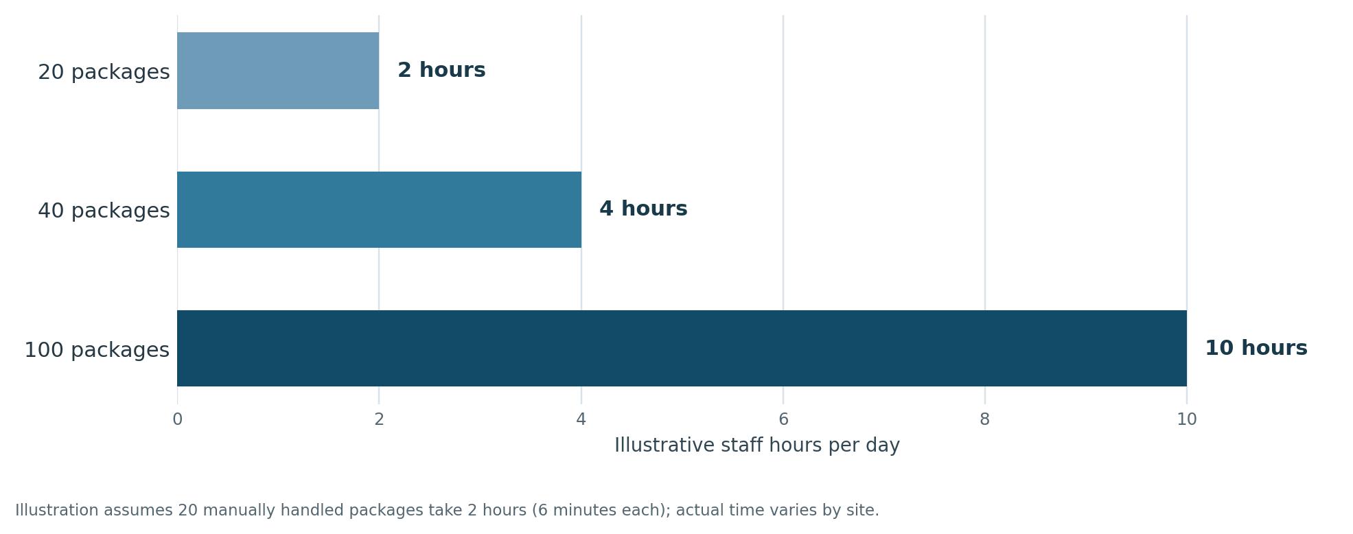 Bar chart comparing illustrative daily staff hours for manual package handling at 20, 40, and 100 packages — 2, 4, and 10 hours respectively | Package Nexus