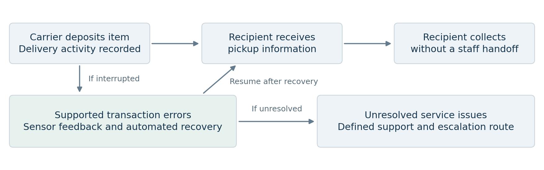  Workflow showing carrier deposit, recipient notification and self-service collection, with supported transaction errors handled by automation and unresolved issues routed to support | Package Nexus