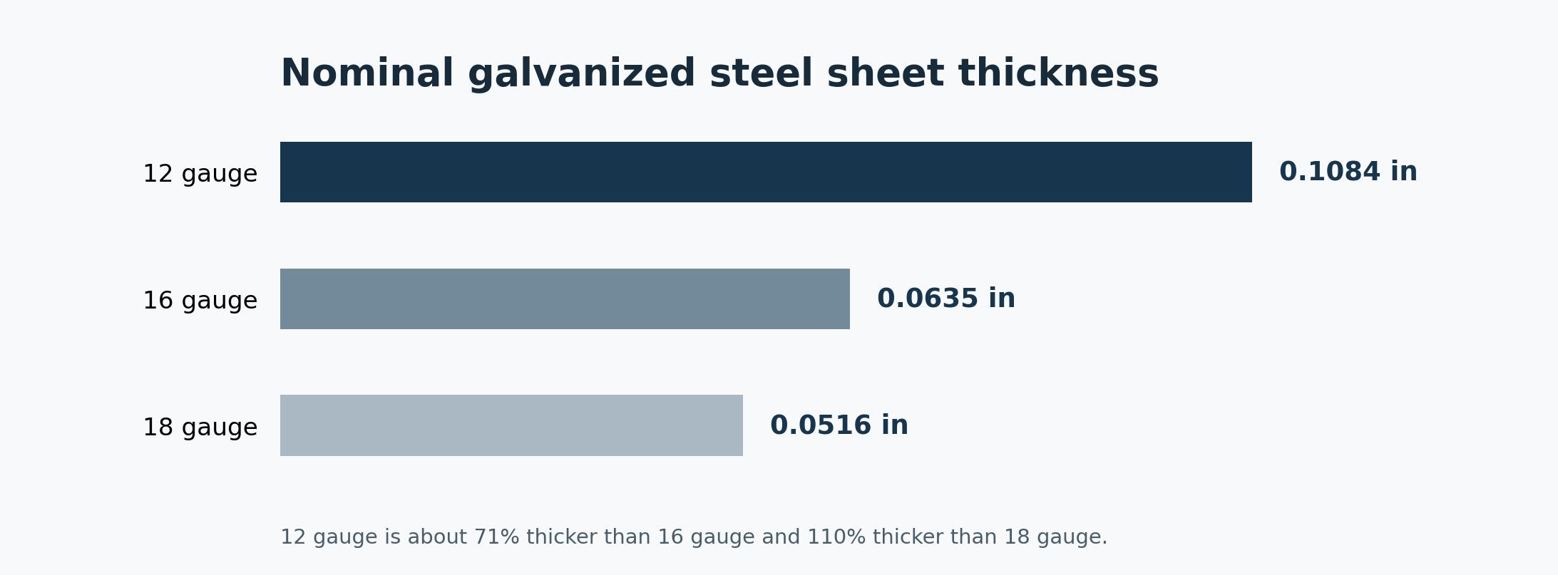 Bar chart showing nominal galvanized sheet thickness of 0.1084 inches for 12 gauge, 0.0635 for 16 gauge, and 0.0516 for 18 gauge | Package Nexus