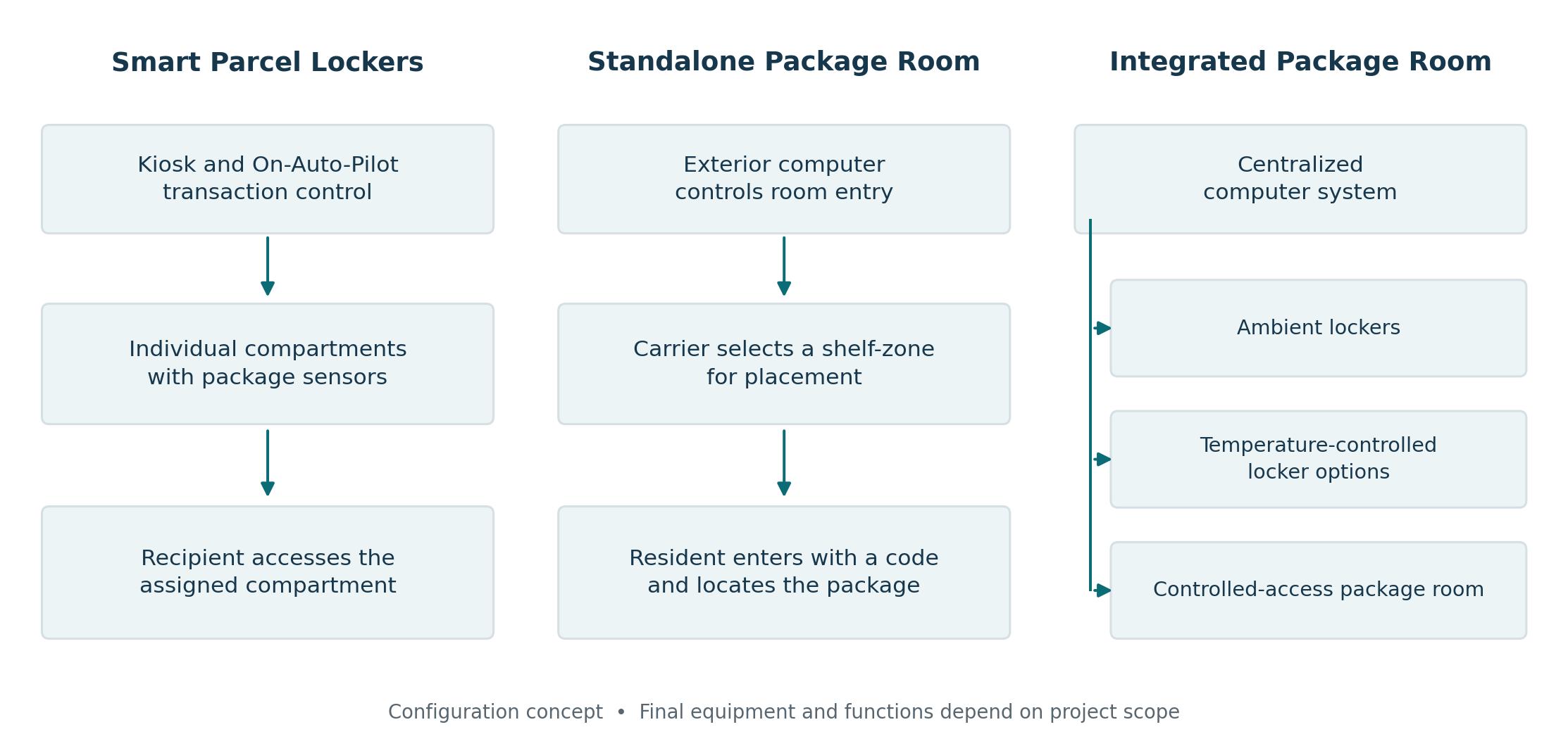 Diagram comparing Smart Parcel Lockers, a Standalone Package Room with shelf-zones, and an Integrated Package Room with centralized control of lockers and room access | Package Nexus