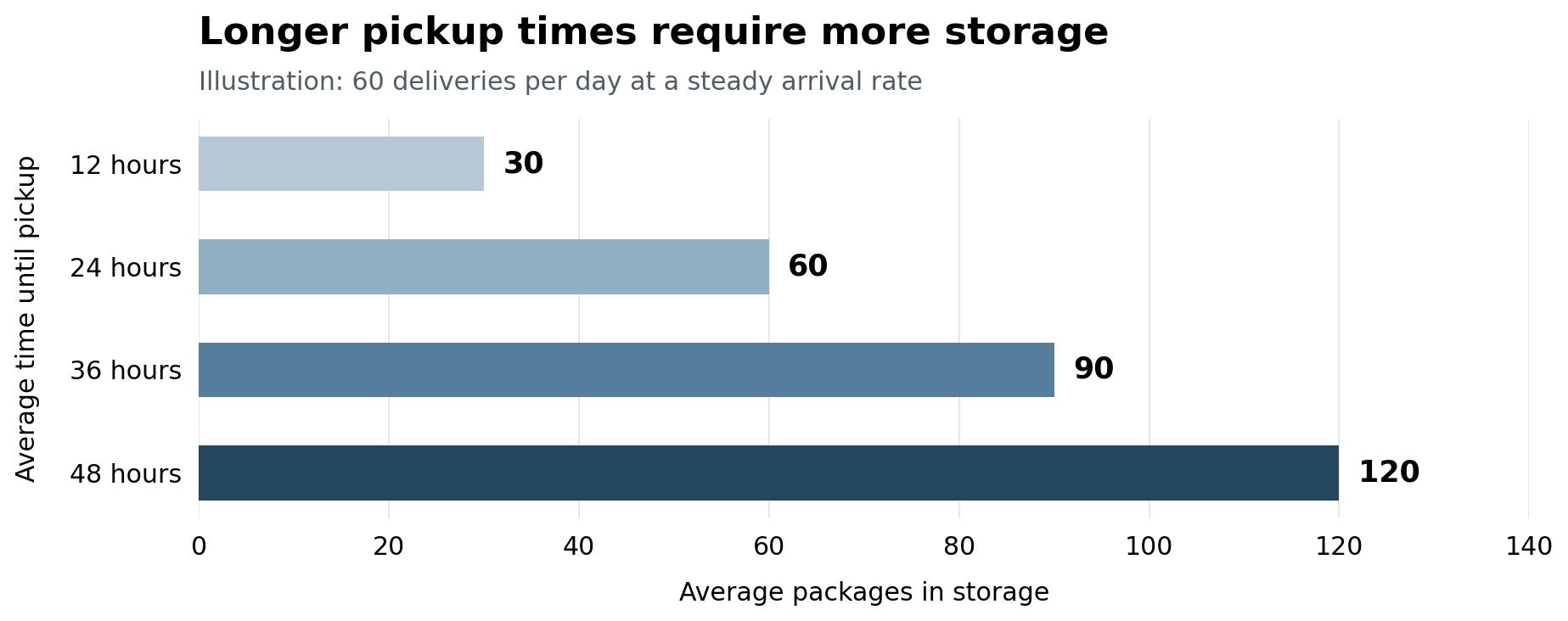 How pickup time affects apartment package storage capacity | Package Nexus
